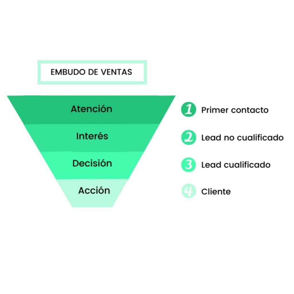 embudo de ventas para salones de belleza